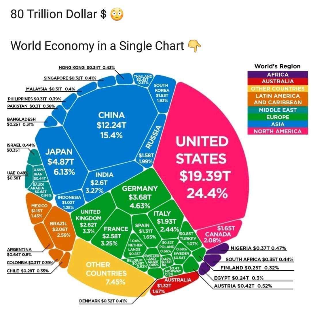 World Economy in Percentages