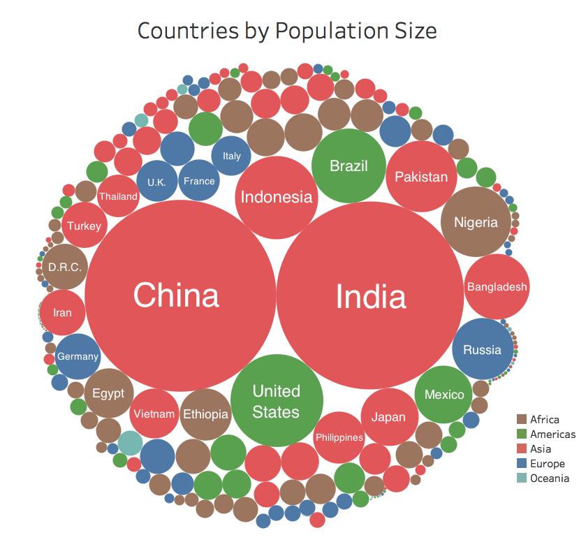 Countries by Population Size